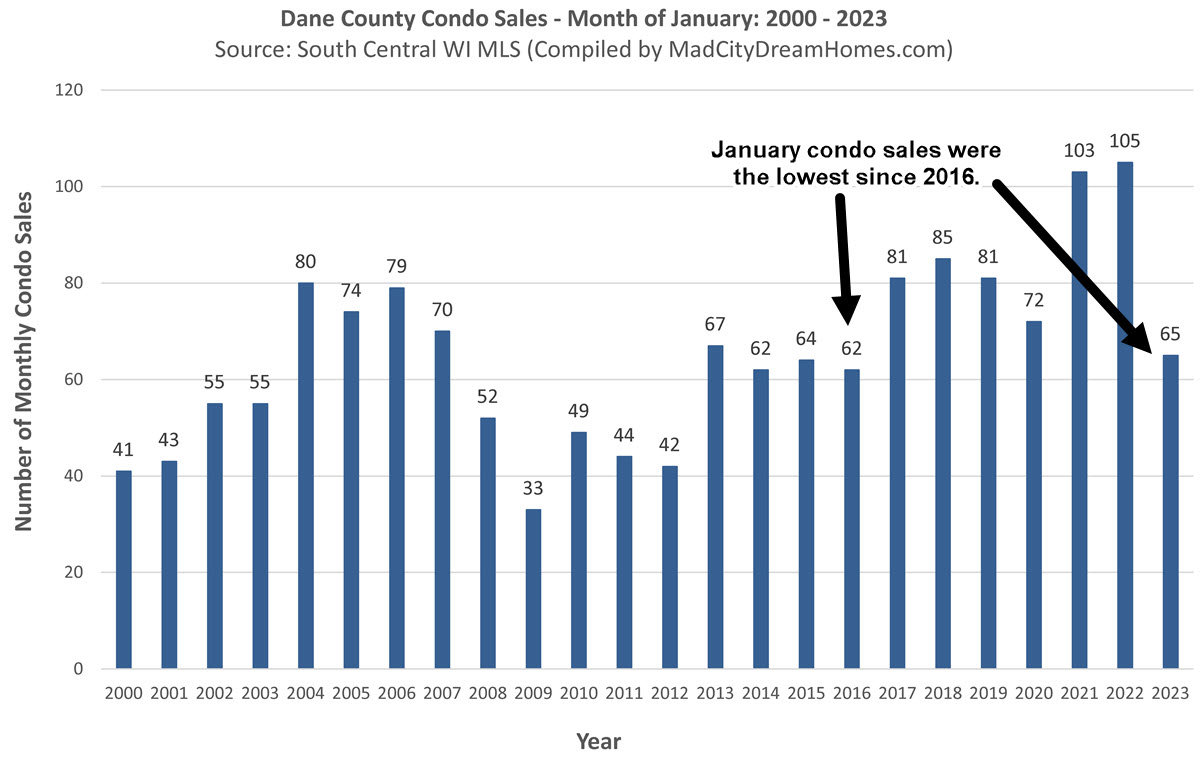 Madison WI condo sales January 2023